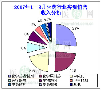 做医药销售技巧和话术_医药行业销售收入(3)