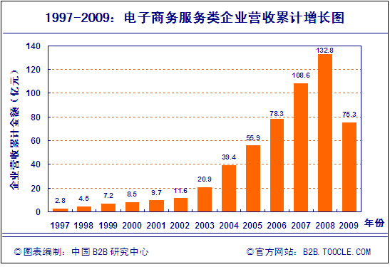 收入证明_电子商务服务收入