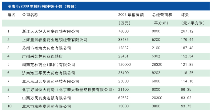 2019中国药店排行榜_2011 2012中国药店排行榜