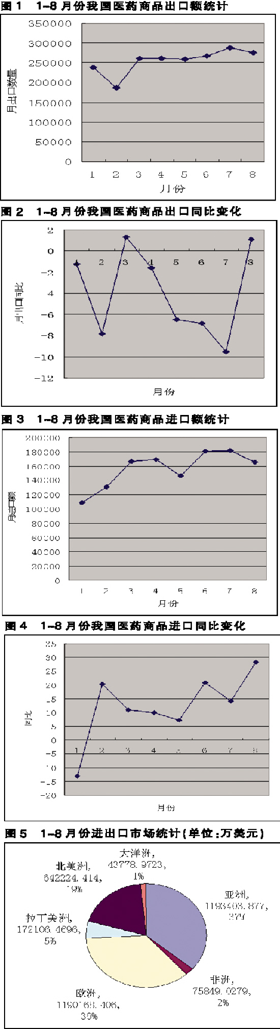 1～8月份我国医药保健品进出口形势分析