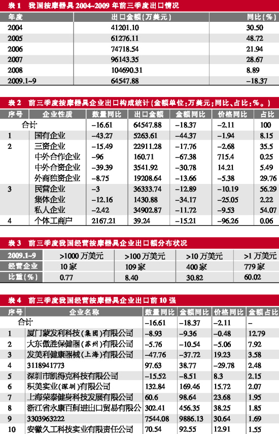 危机重创医药按摩器具出口 四季度有望企稳