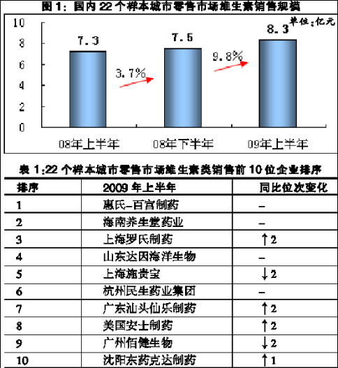 全国22个样本城市药品零售市场维生素类的销售规模