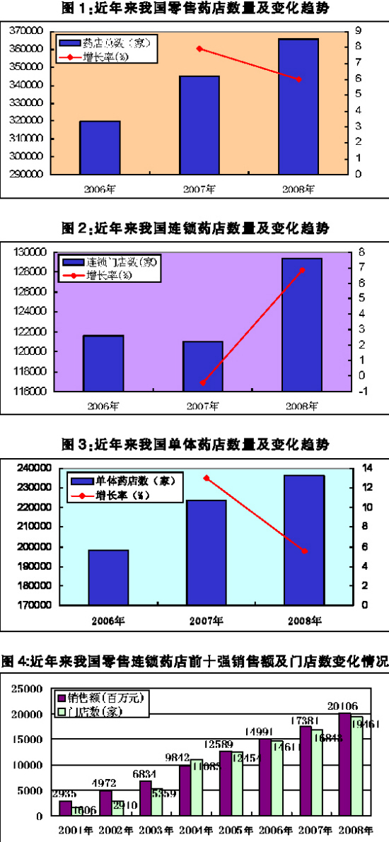 中国药品零售业态一览