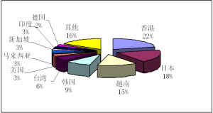 2009年中药材饮片出口市场份额（按出口额统计）。