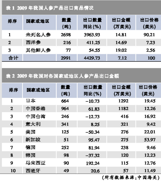 人参出口价格大跌 升量难以补缺