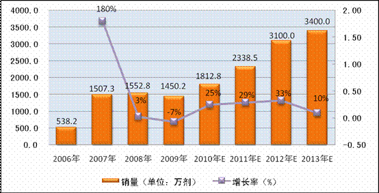宫颈癌疫苗_疫苗销售代表收入
