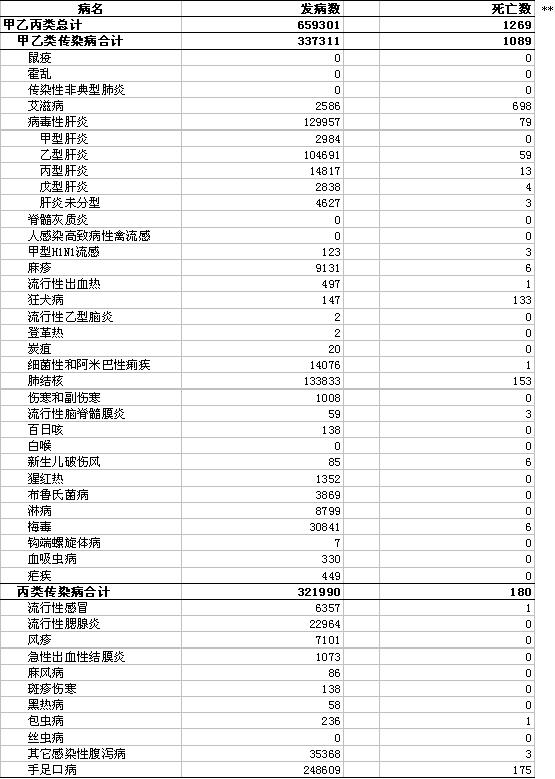 2010年4月全国法定传染病发病、死亡统计表