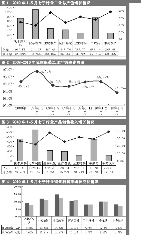 我国医药工业总产值保持高位增长