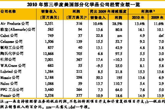 欧美化学品公司三季度赢利飙升