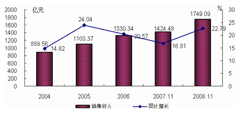 2004～2008年中药行业销售收入及增速变化