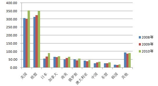 2010年1-7月全球医药市场变化