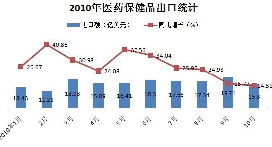 2010年10月我国医药保健品进出口形势分析