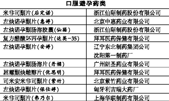 中国药店经营2010最具魅力药品榜