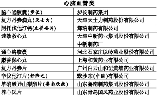 中国药店经营2010最具魅力药品榜